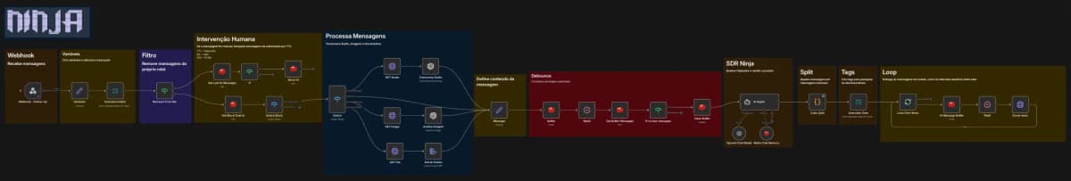 Workflow n8n do Agente Vendedor — atendimento automático 24/7, quebra de objeções e agendamento via Chatwoot